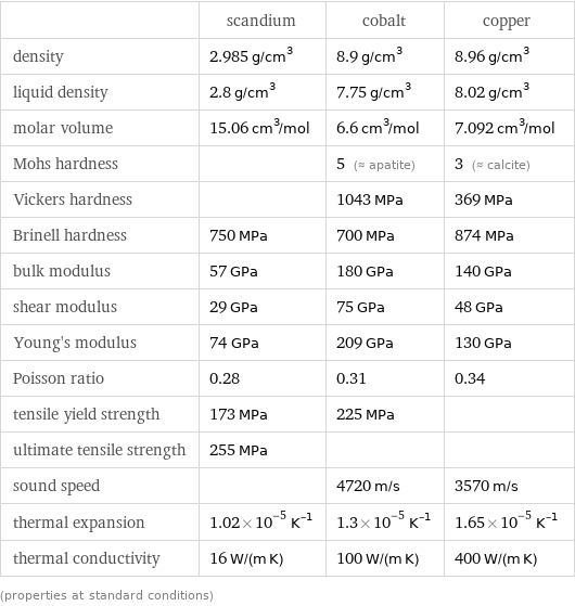  | scandium | cobalt | copper density | 2.985 g/cm^3 | 8.9 g/cm^3 | 8.96 g/cm^3 liquid density | 2.8 g/cm^3 | 7.75 g/cm^3 | 8.02 g/cm^3 molar volume | 15.06 cm^3/mol | 6.6 cm^3/mol | 7.092 cm^3/mol Mohs hardness | | 5 (≈ apatite) | 3 (≈ calcite) Vickers hardness | | 1043 MPa | 369 MPa Brinell hardness | 750 MPa | 700 MPa | 874 MPa bulk modulus | 57 GPa | 180 GPa | 140 GPa shear modulus | 29 GPa | 75 GPa | 48 GPa Young's modulus | 74 GPa | 209 GPa | 130 GPa Poisson ratio | 0.28 | 0.31 | 0.34 tensile yield strength | 173 MPa | 225 MPa |  ultimate tensile strength | 255 MPa | |  sound speed | | 4720 m/s | 3570 m/s thermal expansion | 1.02×10^-5 K^(-1) | 1.3×10^-5 K^(-1) | 1.65×10^-5 K^(-1) thermal conductivity | 16 W/(m K) | 100 W/(m K) | 400 W/(m K) (properties at standard conditions)