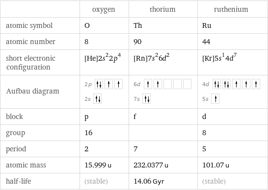  | oxygen | thorium | ruthenium atomic symbol | O | Th | Ru atomic number | 8 | 90 | 44 short electronic configuration | [He]2s^22p^4 | [Rn]7s^26d^2 | [Kr]5s^14d^7 Aufbau diagram | 2p  2s | 6d  7s | 4d  5s  block | p | f | d group | 16 | | 8 period | 2 | 7 | 5 atomic mass | 15.999 u | 232.0377 u | 101.07 u half-life | (stable) | 14.06 Gyr | (stable)