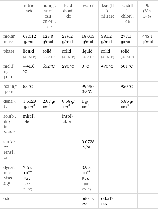  | nitric acid | manganese(II) chloride | lead dioxide | water | lead(II) nitrate | lead(II) chloride | Pb(MnO4)2 molar mass | 63.012 g/mol | 125.8 g/mol | 239.2 g/mol | 18.015 g/mol | 331.2 g/mol | 278.1 g/mol | 445.1 g/mol phase | liquid (at STP) | solid (at STP) | solid (at STP) | liquid (at STP) | solid (at STP) | solid (at STP) |  melting point | -41.6 °C | 652 °C | 290 °C | 0 °C | 470 °C | 501 °C |  boiling point | 83 °C | | | 99.9839 °C | | 950 °C |  density | 1.5129 g/cm^3 | 2.98 g/cm^3 | 9.58 g/cm^3 | 1 g/cm^3 | | 5.85 g/cm^3 |  solubility in water | miscible | | insoluble | | | |  surface tension | | | | 0.0728 N/m | | |  dynamic viscosity | 7.6×10^-4 Pa s (at 25 °C) | | | 8.9×10^-4 Pa s (at 25 °C) | | |  odor | | | | odorless | odorless | | 