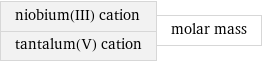 niobium(III) cation tantalum(V) cation | molar mass