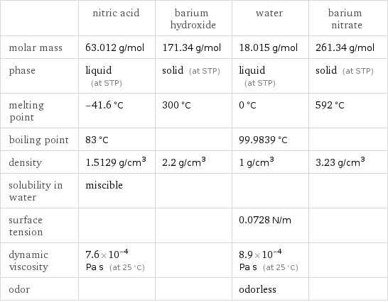  | nitric acid | barium hydroxide | water | barium nitrate molar mass | 63.012 g/mol | 171.34 g/mol | 18.015 g/mol | 261.34 g/mol phase | liquid (at STP) | solid (at STP) | liquid (at STP) | solid (at STP) melting point | -41.6 °C | 300 °C | 0 °C | 592 °C boiling point | 83 °C | | 99.9839 °C |  density | 1.5129 g/cm^3 | 2.2 g/cm^3 | 1 g/cm^3 | 3.23 g/cm^3 solubility in water | miscible | | |  surface tension | | | 0.0728 N/m |  dynamic viscosity | 7.6×10^-4 Pa s (at 25 °C) | | 8.9×10^-4 Pa s (at 25 °C) |  odor | | | odorless | 