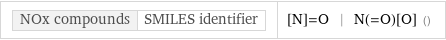 NOx compounds | SMILES identifier | [N]=O | N(=O)[O] ()