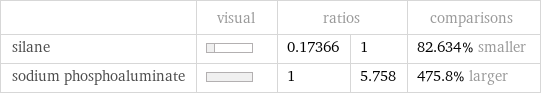  | visual | ratios | | comparisons silane | | 0.17366 | 1 | 82.634% smaller sodium phosphoaluminate | | 1 | 5.758 | 475.8% larger