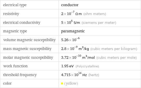 electrical type | conductor resistivity | 2×10^-7 Ω m (ohm meters) electrical conductivity | 5×10^6 S/m (siemens per meter) magnetic type | paramagnetic volume magnetic susceptibility | 5.26×10^-6 mass magnetic susceptibility | 2.8×10^-9 m^3/kg (cubic meters per kilogram) molar magnetic susceptibility | 3.72×10^-10 m^3/mol (cubic meters per mole) work function | 1.95 eV (Polycrystalline) threshold frequency | 4.715×10^14 Hz (hertz) color | (yellow)