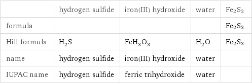  | hydrogen sulfide | iron(III) hydroxide | water | Fe2S3 formula | | | | Fe2S3 Hill formula | H_2S | FeH_3O_3 | H_2O | Fe2S3 name | hydrogen sulfide | iron(III) hydroxide | water |  IUPAC name | hydrogen sulfide | ferric trihydroxide | water | 