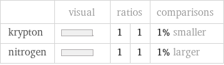  | visual | ratios | | comparisons krypton | | 1 | 1 | 1% smaller nitrogen | | 1 | 1 | 1% larger