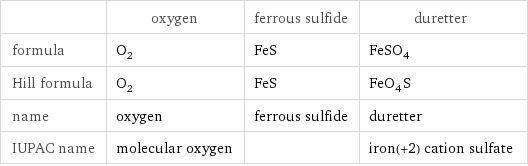  | oxygen | ferrous sulfide | duretter formula | O_2 | FeS | FeSO_4 Hill formula | O_2 | FeS | FeO_4S name | oxygen | ferrous sulfide | duretter IUPAC name | molecular oxygen | | iron(+2) cation sulfate