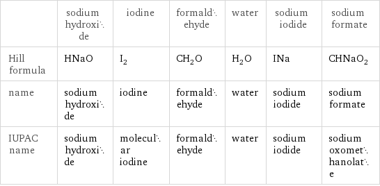  | sodium hydroxide | iodine | formaldehyde | water | sodium iodide | sodium formate Hill formula | HNaO | I_2 | CH_2O | H_2O | INa | CHNaO_2 name | sodium hydroxide | iodine | formaldehyde | water | sodium iodide | sodium formate IUPAC name | sodium hydroxide | molecular iodine | formaldehyde | water | sodium iodide | sodium oxomethanolate