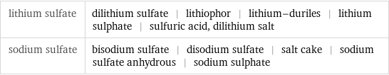 lithium sulfate | dilithium sulfate | lithiophor | lithium-duriles | lithium sulphate | sulfuric acid, dilithium salt sodium sulfate | bisodium sulfate | disodium sulfate | salt cake | sodium sulfate anhydrous | sodium sulphate