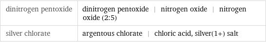 dinitrogen pentoxide | dinitrogen pentoxide | nitrogen oxide | nitrogen oxide (2:5) silver chlorate | argentous chlorate | chloric acid, silver(1+) salt