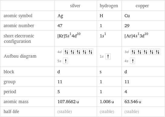  | silver | hydrogen | copper atomic symbol | Ag | H | Cu atomic number | 47 | 1 | 29 short electronic configuration | [Kr]5s^14d^10 | 1s^1 | [Ar]4s^13d^10 Aufbau diagram | 4d  5s | 1s | 3d  4s  block | d | s | d group | 11 | 1 | 11 period | 5 | 1 | 4 atomic mass | 107.8682 u | 1.008 u | 63.546 u half-life | (stable) | (stable) | (stable)