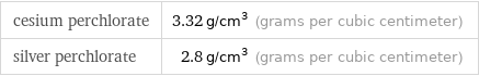 cesium perchlorate | 3.32 g/cm^3 (grams per cubic centimeter) silver perchlorate | 2.8 g/cm^3 (grams per cubic centimeter)