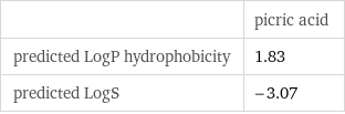  | picric acid predicted LogP hydrophobicity | 1.83 predicted LogS | -3.07