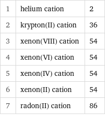 1 | helium cation | 2 2 | krypton(II) cation | 36 3 | xenon(VIII) cation | 54 4 | xenon(VI) cation | 54 5 | xenon(IV) cation | 54 6 | xenon(II) cation | 54 7 | radon(II) cation | 86