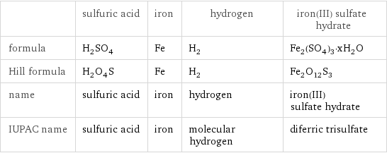  | sulfuric acid | iron | hydrogen | iron(III) sulfate hydrate formula | H_2SO_4 | Fe | H_2 | Fe_2(SO_4)_3·xH_2O Hill formula | H_2O_4S | Fe | H_2 | Fe_2O_12S_3 name | sulfuric acid | iron | hydrogen | iron(III) sulfate hydrate IUPAC name | sulfuric acid | iron | molecular hydrogen | diferric trisulfate