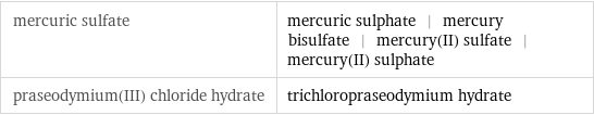 mercuric sulfate | mercuric sulphate | mercury bisulfate | mercury(II) sulfate | mercury(II) sulphate praseodymium(III) chloride hydrate | trichloropraseodymium hydrate