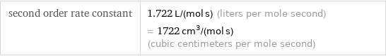 second order rate constant | 1.722 L/(mol s) (liters per mole second) = 1722 cm^3/(mol s) (cubic centimeters per mole second)