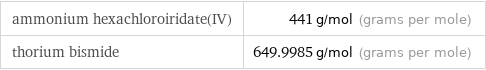 ammonium hexachloroiridate(IV) | 441 g/mol (grams per mole) thorium bismide | 649.9985 g/mol (grams per mole)