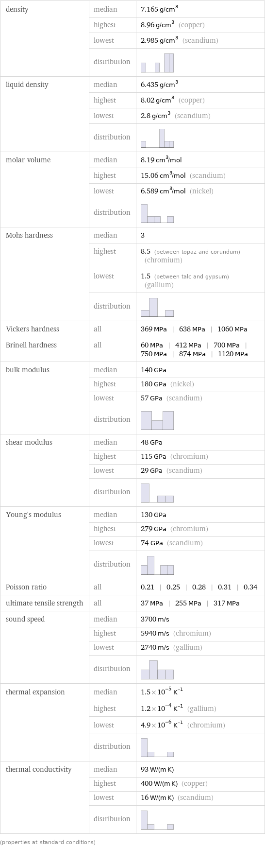 density | median | 7.165 g/cm^3  | highest | 8.96 g/cm^3 (copper)  | lowest | 2.985 g/cm^3 (scandium)  | distribution |  liquid density | median | 6.435 g/cm^3  | highest | 8.02 g/cm^3 (copper)  | lowest | 2.8 g/cm^3 (scandium)  | distribution |  molar volume | median | 8.19 cm^3/mol  | highest | 15.06 cm^3/mol (scandium)  | lowest | 6.589 cm^3/mol (nickel)  | distribution |  Mohs hardness | median | 3  | highest | 8.5 (between topaz and corundum) (chromium)  | lowest | 1.5 (between talc and gypsum) (gallium)  | distribution |  Vickers hardness | all | 369 MPa | 638 MPa | 1060 MPa Brinell hardness | all | 60 MPa | 412 MPa | 700 MPa | 750 MPa | 874 MPa | 1120 MPa bulk modulus | median | 140 GPa  | highest | 180 GPa (nickel)  | lowest | 57 GPa (scandium)  | distribution |  shear modulus | median | 48 GPa  | highest | 115 GPa (chromium)  | lowest | 29 GPa (scandium)  | distribution |  Young's modulus | median | 130 GPa  | highest | 279 GPa (chromium)  | lowest | 74 GPa (scandium)  | distribution |  Poisson ratio | all | 0.21 | 0.25 | 0.28 | 0.31 | 0.34 ultimate tensile strength | all | 37 MPa | 255 MPa | 317 MPa sound speed | median | 3700 m/s  | highest | 5940 m/s (chromium)  | lowest | 2740 m/s (gallium)  | distribution |  thermal expansion | median | 1.5×10^-5 K^(-1)  | highest | 1.2×10^-4 K^(-1) (gallium)  | lowest | 4.9×10^-6 K^(-1) (chromium)  | distribution |  thermal conductivity | median | 93 W/(m K)  | highest | 400 W/(m K) (copper)  | lowest | 16 W/(m K) (scandium)  | distribution |  (properties at standard conditions)