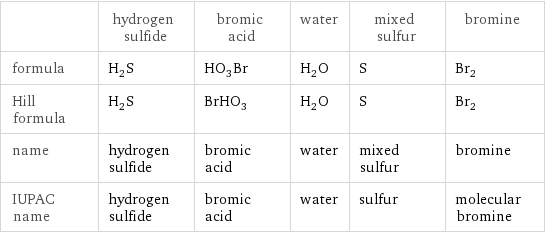  | hydrogen sulfide | bromic acid | water | mixed sulfur | bromine formula | H_2S | HO_3Br | H_2O | S | Br_2 Hill formula | H_2S | BrHO_3 | H_2O | S | Br_2 name | hydrogen sulfide | bromic acid | water | mixed sulfur | bromine IUPAC name | hydrogen sulfide | bromic acid | water | sulfur | molecular bromine