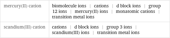 mercury(II) cation | biomolecule ions | cations | d block ions | group 12 ions | mercury(II) ions | monatomic cations | transition metal ions scandium(III) cation | cations | d block ions | group 3 ions | scandium(III) ions | transition metal ions