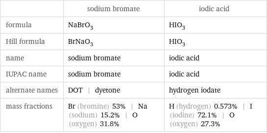  | sodium bromate | iodic acid formula | NaBrO_3 | HIO_3 Hill formula | BrNaO_3 | HIO_3 name | sodium bromate | iodic acid IUPAC name | sodium bromate | iodic acid alternate names | DOT | dyetone | hydrogen iodate mass fractions | Br (bromine) 53% | Na (sodium) 15.2% | O (oxygen) 31.8% | H (hydrogen) 0.573% | I (iodine) 72.1% | O (oxygen) 27.3%