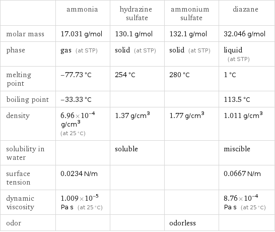  | ammonia | hydrazine sulfate | ammonium sulfate | diazane molar mass | 17.031 g/mol | 130.1 g/mol | 132.1 g/mol | 32.046 g/mol phase | gas (at STP) | solid (at STP) | solid (at STP) | liquid (at STP) melting point | -77.73 °C | 254 °C | 280 °C | 1 °C boiling point | -33.33 °C | | | 113.5 °C density | 6.96×10^-4 g/cm^3 (at 25 °C) | 1.37 g/cm^3 | 1.77 g/cm^3 | 1.011 g/cm^3 solubility in water | | soluble | | miscible surface tension | 0.0234 N/m | | | 0.0667 N/m dynamic viscosity | 1.009×10^-5 Pa s (at 25 °C) | | | 8.76×10^-4 Pa s (at 25 °C) odor | | | odorless | 