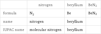  | nitrogen | beryllium | BeN2 formula | N_2 | Be | BeN2 name | nitrogen | beryllium |  IUPAC name | molecular nitrogen | beryllium | 