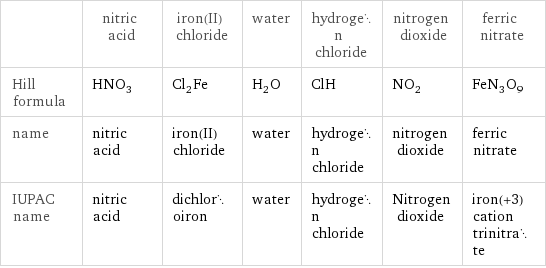  | nitric acid | iron(II) chloride | water | hydrogen chloride | nitrogen dioxide | ferric nitrate Hill formula | HNO_3 | Cl_2Fe | H_2O | ClH | NO_2 | FeN_3O_9 name | nitric acid | iron(II) chloride | water | hydrogen chloride | nitrogen dioxide | ferric nitrate IUPAC name | nitric acid | dichloroiron | water | hydrogen chloride | Nitrogen dioxide | iron(+3) cation trinitrate