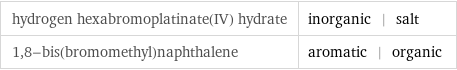 hydrogen hexabromoplatinate(IV) hydrate | inorganic | salt 1, 8-bis(bromomethyl)naphthalene | aromatic | organic