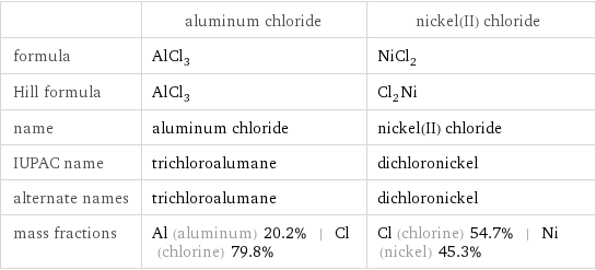  | aluminum chloride | nickel(II) chloride formula | AlCl_3 | NiCl_2 Hill formula | AlCl_3 | Cl_2Ni name | aluminum chloride | nickel(II) chloride IUPAC name | trichloroalumane | dichloronickel alternate names | trichloroalumane | dichloronickel mass fractions | Al (aluminum) 20.2% | Cl (chlorine) 79.8% | Cl (chlorine) 54.7% | Ni (nickel) 45.3%