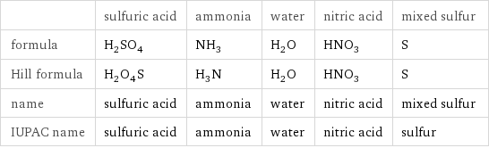  | sulfuric acid | ammonia | water | nitric acid | mixed sulfur formula | H_2SO_4 | NH_3 | H_2O | HNO_3 | S Hill formula | H_2O_4S | H_3N | H_2O | HNO_3 | S name | sulfuric acid | ammonia | water | nitric acid | mixed sulfur IUPAC name | sulfuric acid | ammonia | water | nitric acid | sulfur