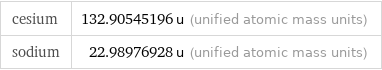 cesium | 132.90545196 u (unified atomic mass units) sodium | 22.98976928 u (unified atomic mass units)