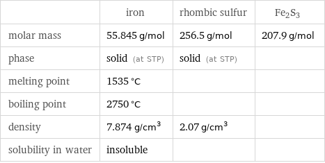  | iron | rhombic sulfur | Fe2S3 molar mass | 55.845 g/mol | 256.5 g/mol | 207.9 g/mol phase | solid (at STP) | solid (at STP) |  melting point | 1535 °C | |  boiling point | 2750 °C | |  density | 7.874 g/cm^3 | 2.07 g/cm^3 |  solubility in water | insoluble | | 