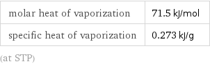 molar heat of vaporization | 71.5 kJ/mol specific heat of vaporization | 0.273 kJ/g (at STP)