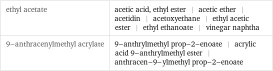 ethyl acetate | acetic acid, ethyl ester | acetic ether | acetidin | acetoxyethane | ethyl acetic ester | ethyl ethanoate | vinegar naphtha 9-anthracenylmethyl acrylate | 9-anthrylmethyl prop-2-enoate | acrylic acid 9-anthrylmethyl ester | anthracen-9-ylmethyl prop-2-enoate