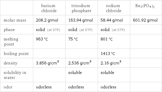  | barium chloride | trisodium phosphate | sodium chloride | Ba3(PO4)2 molar mass | 208.2 g/mol | 163.94 g/mol | 58.44 g/mol | 601.92 g/mol phase | solid (at STP) | solid (at STP) | solid (at STP) |  melting point | 963 °C | 75 °C | 801 °C |  boiling point | | | 1413 °C |  density | 3.856 g/cm^3 | 2.536 g/cm^3 | 2.16 g/cm^3 |  solubility in water | | soluble | soluble |  odor | odorless | odorless | odorless | 
