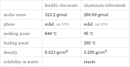  | lead(II) chromate | aluminum tribromide molar mass | 323.2 g/mol | 266.69 g/mol phase | solid (at STP) | solid (at STP) melting point | 844 °C | 96 °C boiling point | | 265 °C density | 6.023 g/cm^3 | 3.205 g/cm^3 solubility in water | | reacts