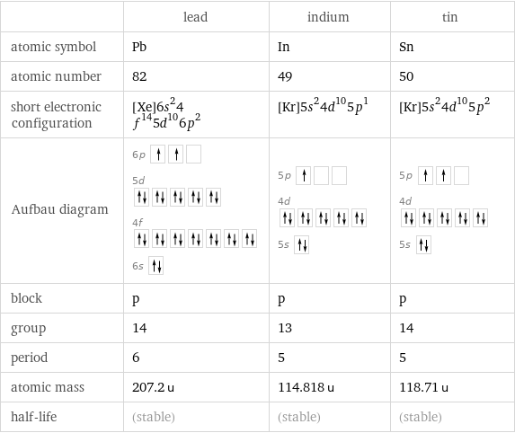  | lead | indium | tin atomic symbol | Pb | In | Sn atomic number | 82 | 49 | 50 short electronic configuration | [Xe]6s^24f^145d^106p^2 | [Kr]5s^24d^105p^1 | [Kr]5s^24d^105p^2 Aufbau diagram | 6p  5d  4f  6s | 5p  4d  5s | 5p  4d  5s  block | p | p | p group | 14 | 13 | 14 period | 6 | 5 | 5 atomic mass | 207.2 u | 114.818 u | 118.71 u half-life | (stable) | (stable) | (stable)