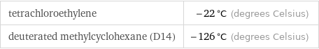 tetrachloroethylene | -22 °C (degrees Celsius) deuterated methylcyclohexane (D14) | -126 °C (degrees Celsius)