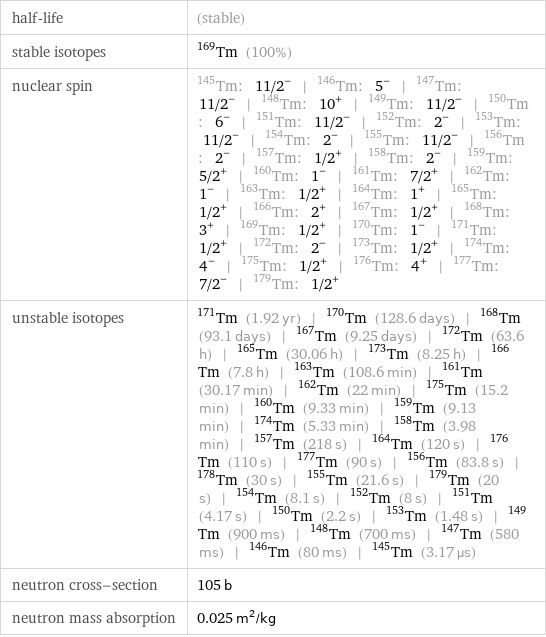 half-life | (stable) stable isotopes | Tm-169 (100%) nuclear spin | Tm-145: 11/2^- | Tm-146: 5^- | Tm-147: 11/2^- | Tm-148: 10^+ | Tm-149: 11/2^- | Tm-150: 6^- | Tm-151: 11/2^- | Tm-152: 2^- | Tm-153: 11/2^- | Tm-154: 2^- | Tm-155: 11/2^- | Tm-156: 2^- | Tm-157: 1/2^+ | Tm-158: 2^- | Tm-159: 5/2^+ | Tm-160: 1^- | Tm-161: 7/2^+ | Tm-162: 1^- | Tm-163: 1/2^+ | Tm-164: 1^+ | Tm-165: 1/2^+ | Tm-166: 2^+ | Tm-167: 1/2^+ | Tm-168: 3^+ | Tm-169: 1/2^+ | Tm-170: 1^- | Tm-171: 1/2^+ | Tm-172: 2^- | Tm-173: 1/2^+ | Tm-174: 4^- | Tm-175: 1/2^+ | Tm-176: 4^+ | Tm-177: 7/2^- | Tm-179: 1/2^+ unstable isotopes | Tm-171 (1.92 yr) | Tm-170 (128.6 days) | Tm-168 (93.1 days) | Tm-167 (9.25 days) | Tm-172 (63.6 h) | Tm-165 (30.06 h) | Tm-173 (8.25 h) | Tm-166 (7.8 h) | Tm-163 (108.6 min) | Tm-161 (30.17 min) | Tm-162 (22 min) | Tm-175 (15.2 min) | Tm-160 (9.33 min) | Tm-159 (9.13 min) | Tm-174 (5.33 min) | Tm-158 (3.98 min) | Tm-157 (218 s) | Tm-164 (120 s) | Tm-176 (110 s) | Tm-177 (90 s) | Tm-156 (83.8 s) | Tm-178 (30 s) | Tm-155 (21.6 s) | Tm-179 (20 s) | Tm-154 (8.1 s) | Tm-152 (8 s) | Tm-151 (4.17 s) | Tm-150 (2.2 s) | Tm-153 (1.48 s) | Tm-149 (900 ms) | Tm-148 (700 ms) | Tm-147 (580 ms) | Tm-146 (80 ms) | Tm-145 (3.17 µs) neutron cross-section | 105 b neutron mass absorption | 0.025 m^2/kg