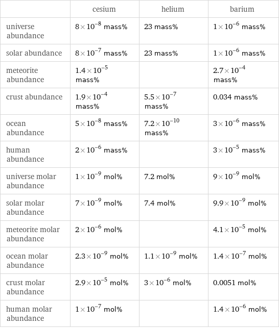  | cesium | helium | barium universe abundance | 8×10^-8 mass% | 23 mass% | 1×10^-6 mass% solar abundance | 8×10^-7 mass% | 23 mass% | 1×10^-6 mass% meteorite abundance | 1.4×10^-5 mass% | | 2.7×10^-4 mass% crust abundance | 1.9×10^-4 mass% | 5.5×10^-7 mass% | 0.034 mass% ocean abundance | 5×10^-8 mass% | 7.2×10^-10 mass% | 3×10^-6 mass% human abundance | 2×10^-6 mass% | | 3×10^-5 mass% universe molar abundance | 1×10^-9 mol% | 7.2 mol% | 9×10^-9 mol% solar molar abundance | 7×10^-9 mol% | 7.4 mol% | 9.9×10^-9 mol% meteorite molar abundance | 2×10^-6 mol% | | 4.1×10^-5 mol% ocean molar abundance | 2.3×10^-9 mol% | 1.1×10^-9 mol% | 1.4×10^-7 mol% crust molar abundance | 2.9×10^-5 mol% | 3×10^-6 mol% | 0.0051 mol% human molar abundance | 1×10^-7 mol% | | 1.4×10^-6 mol%