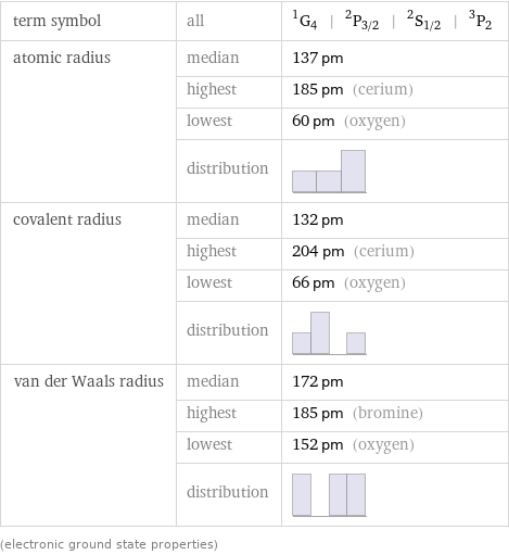 term symbol | all | ^1G_4 | ^2P_(3/2) | ^2S_(1/2) | ^3P_2 atomic radius | median | 137 pm  | highest | 185 pm (cerium)  | lowest | 60 pm (oxygen)  | distribution |  covalent radius | median | 132 pm  | highest | 204 pm (cerium)  | lowest | 66 pm (oxygen)  | distribution |  van der Waals radius | median | 172 pm  | highest | 185 pm (bromine)  | lowest | 152 pm (oxygen)  | distribution |  (electronic ground state properties)