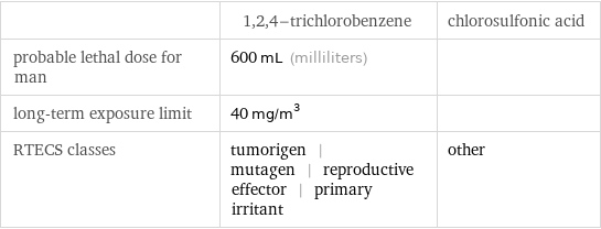  | 1, 2, 4-trichlorobenzene | chlorosulfonic acid probable lethal dose for man | 600 mL (milliliters) |  long-term exposure limit | 40 mg/m^3 |  RTECS classes | tumorigen | mutagen | reproductive effector | primary irritant | other