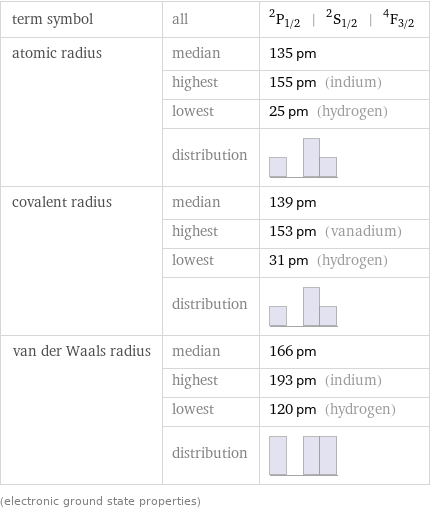 term symbol | all | ^2P_(1/2) | ^2S_(1/2) | ^4F_(3/2) atomic radius | median | 135 pm  | highest | 155 pm (indium)  | lowest | 25 pm (hydrogen)  | distribution |  covalent radius | median | 139 pm  | highest | 153 pm (vanadium)  | lowest | 31 pm (hydrogen)  | distribution |  van der Waals radius | median | 166 pm  | highest | 193 pm (indium)  | lowest | 120 pm (hydrogen)  | distribution |  (electronic ground state properties)