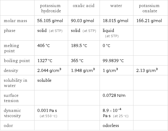  | potassium hydroxide | oxalic acid | water | potassium oxalate molar mass | 56.105 g/mol | 90.03 g/mol | 18.015 g/mol | 166.21 g/mol phase | solid (at STP) | solid (at STP) | liquid (at STP) |  melting point | 406 °C | 189.5 °C | 0 °C |  boiling point | 1327 °C | 365 °C | 99.9839 °C |  density | 2.044 g/cm^3 | 1.948 g/cm^3 | 1 g/cm^3 | 2.13 g/cm^3 solubility in water | soluble | | |  surface tension | | | 0.0728 N/m |  dynamic viscosity | 0.001 Pa s (at 550 °C) | | 8.9×10^-4 Pa s (at 25 °C) |  odor | | | odorless | 