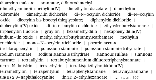 dibutyltin maleate | stannane, difluorodimethyl | (dimethylamino)trimethyltin(IV) | dimethyltin diacetate | dimethyltin dibromide | dimethyltin dichloride | di-N-octyltin dichloride | di-N-octyltin oxide | dioctyltin bis(isooctyl thioglycolate) | diphenyltin dichloride | diphenyltin(IV) oxide | di-tert-butyltin dichloride | ethynyltributylstannane | triphenyltin fluoride | gray tin | hexamethylditin | hexaphenylditin(IV) | indium-tin oxide | methyl ethyl(tributylstannyl)carbamate | methyltin trichloride | mono-N-octyltin trichloride | phentin acetate | trichlorophenyltin | potassium stannate | potassium stannate trihydrate | sodium stannate | sodium stannate trihydrate | stannous sulfate | stannous tartrate | tetraallyltin | tetrabutylammonium difluorotriphenylstannate | tetra-N-butyltin | tetraethyltin | tetrakis(diethylamido)tin(IV) | tetramethyltin | tetrapentyltin | tetraphenylstannane | tetravinylstannane | tin(II) 2, 3-naphthalocyanine | tin(II) 2-ethylhexanoate | ... (total: 100)