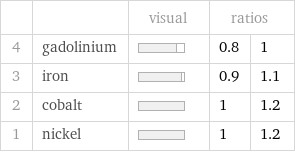  | | visual | ratios |  4 | gadolinium | | 0.8 | 1 3 | iron | | 0.9 | 1.1 2 | cobalt | | 1 | 1.2 1 | nickel | | 1 | 1.2