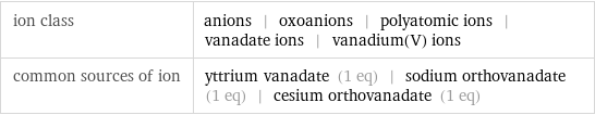ion class | anions | oxoanions | polyatomic ions | vanadate ions | vanadium(V) ions common sources of ion | yttrium vanadate (1 eq) | sodium orthovanadate (1 eq) | cesium orthovanadate (1 eq)