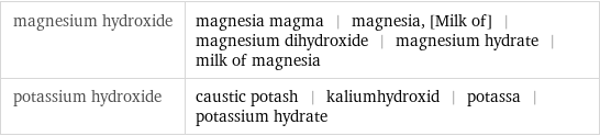 magnesium hydroxide | magnesia magma | magnesia, [Milk of] | magnesium dihydroxide | magnesium hydrate | milk of magnesia potassium hydroxide | caustic potash | kaliumhydroxid | potassa | potassium hydrate